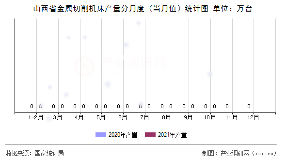 山西省金屬切削機床產(chǎn)量分月度（當月值）統(tǒng)計圖