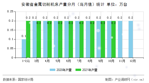 安徽省金屬切削機床產(chǎn)量分月(當月值)統(tǒng)計 安徽省金屬切削機床產(chǎn)量分月(當月值)統(tǒng)計