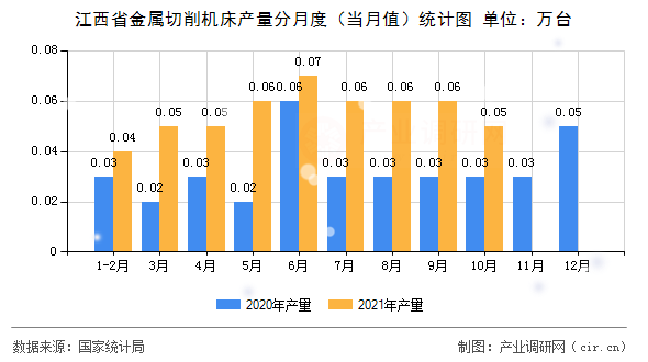 江西省金屬切削機床產(chǎn)量分月度（當月值）統(tǒng)計圖