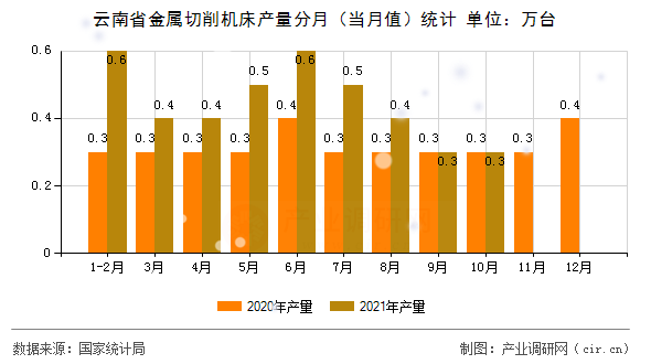 云南省金屬切削機床產量分月（當月值）統(tǒng)計