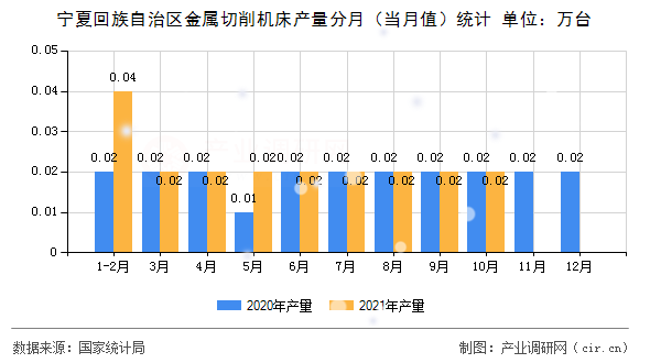 寧夏回族自治區(qū)金屬切削機(jī)床產(chǎn)量分月（當(dāng)月值）統(tǒng)計