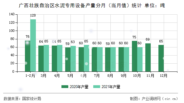 廣西壯族自治區(qū)水泥專用設(shè)備產(chǎn)量分月（當(dāng)月值）統(tǒng)計(jì)