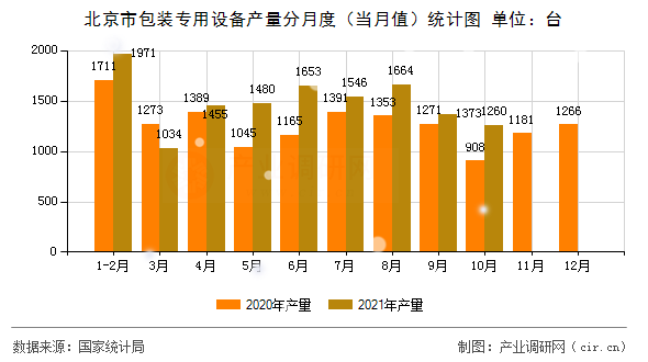 北京市包裝專用設(shè)備產(chǎn)量分月度（當(dāng)月值）統(tǒng)計(jì)圖
