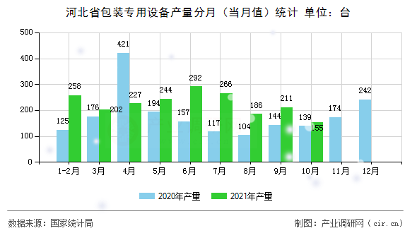 河北省包裝專用設(shè)備產(chǎn)量分月(當(dāng)月值)統(tǒng)計(jì) 河北省包裝專用設(shè)備產(chǎn)量分月(當(dāng)月值)統(tǒng)計(jì)