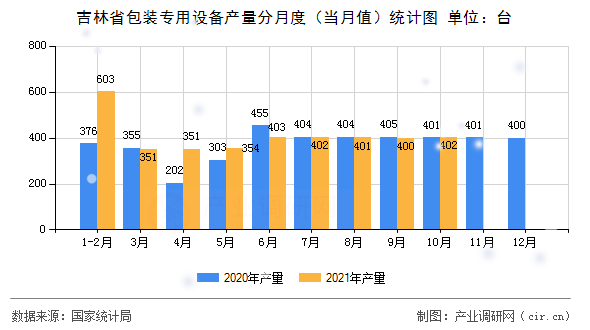 吉林省包裝專(zhuān)用設(shè)備產(chǎn)量分月度（當(dāng)月值）統(tǒng)計(jì)圖