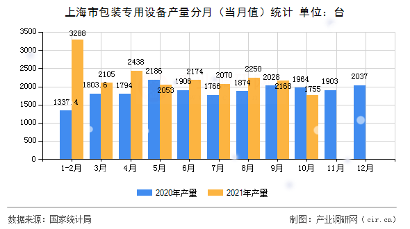 上海市包裝專用設(shè)備產(chǎn)量分月（當(dāng)月值）統(tǒng)計(jì)