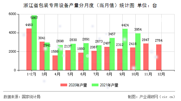 浙江省包裝專用設備產量分月度（當月值）統(tǒng)計圖
