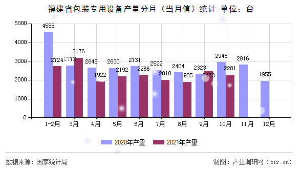 福建省包裝專用設(shè)備產(chǎn)量分月（當(dāng)月值）統(tǒng)計