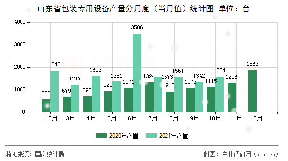 山東省包裝專(zhuān)用設(shè)備產(chǎn)量分月度（當(dāng)月值）統(tǒng)計(jì)圖