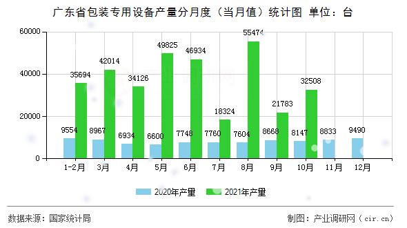 廣東省包裝專用設(shè)備產(chǎn)量分月度（當(dāng)月值）統(tǒng)計(jì)圖