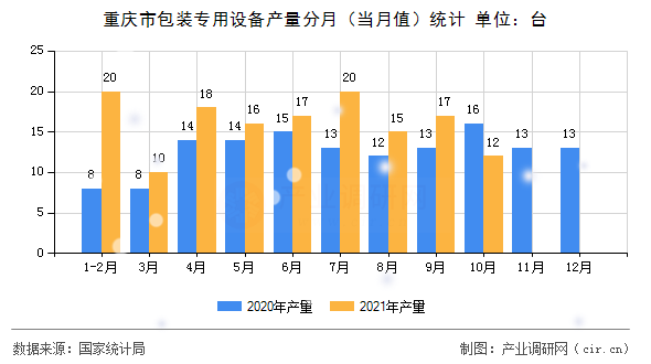重慶市包裝專用設(shè)備產(chǎn)量分月（當(dāng)月值）統(tǒng)計