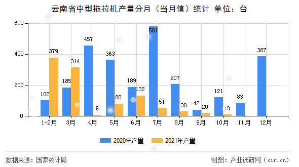 云南省中型拖拉機(jī)產(chǎn)量分月（當(dāng)月值）統(tǒng)計(jì)
