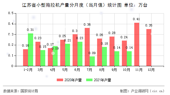 江蘇省小型拖拉機(jī)產(chǎn)量分月度（當(dāng)月值）統(tǒng)計圖