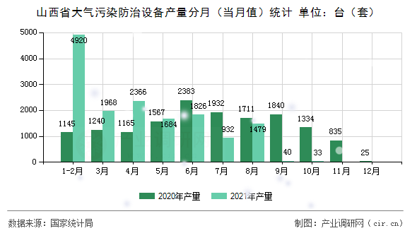 山西省大氣污染防治設(shè)備產(chǎn)量分月(當(dāng)月值)統(tǒng)計(jì) 山西省大氣污染防治設(shè)備產(chǎn)量分月(當(dāng)月值)統(tǒng)計(jì)