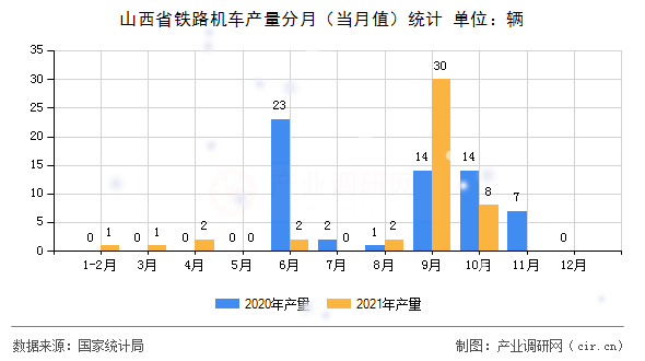 山西省鐵路機(jī)車產(chǎn)量分月（當(dāng)月值）統(tǒng)計(jì)
