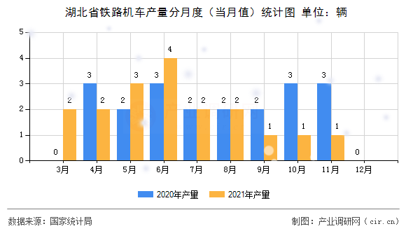 湖北省鐵路機(jī)車產(chǎn)量分月度（當(dāng)月值）統(tǒng)計(jì)圖
