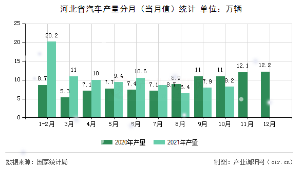 河北省汽車產(chǎn)量分月（當(dāng)月值）統(tǒng)計(jì)
