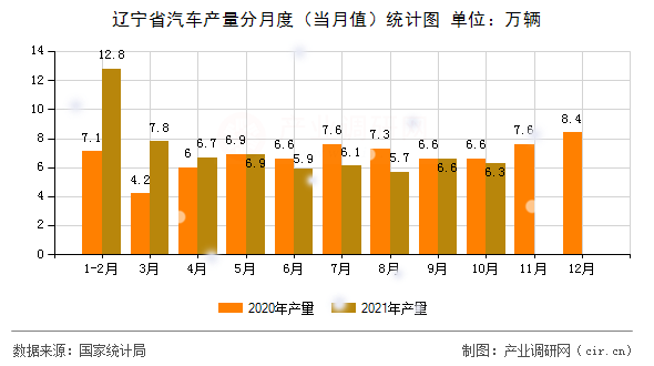 遼寧省汽車產(chǎn)量分月度（當(dāng)月值）統(tǒng)計圖