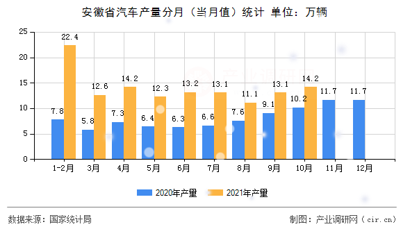 安徽省汽車產(chǎn)量分月（當(dāng)月值）統(tǒng)計(jì)