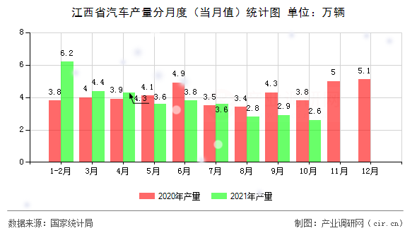 江西省汽車產(chǎn)量分月度(當(dāng)月值)統(tǒng)計(jì)圖 江西省汽車產(chǎn)量分月度(當(dāng)月值)統(tǒng)計(jì)圖