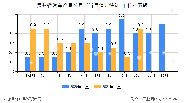 貴州省汽車產(chǎn)量分月(當(dāng)月值)統(tǒng)計(jì) 貴州省汽車產(chǎn)量分月(當(dāng)月值)統(tǒng)計(jì)