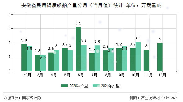 安徽省民用鋼質(zhì)船舶產(chǎn)量分月(當(dāng)月值)統(tǒng)計(jì) 安徽省民用鋼質(zhì)船舶產(chǎn)量分月(當(dāng)月值)統(tǒng)計(jì)