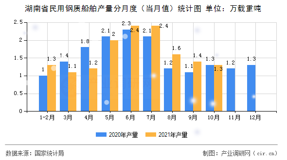 湖南省民用鋼質(zhì)船舶產(chǎn)量分月度（當月值）統(tǒng)計圖