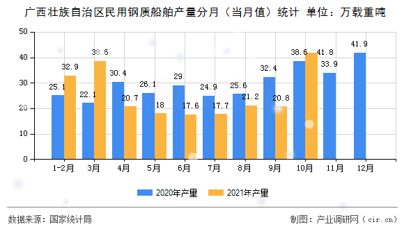 廣西壯族自治區(qū)民用鋼質(zhì)船舶產(chǎn)量分月（當(dāng)月值）統(tǒng)計(jì)