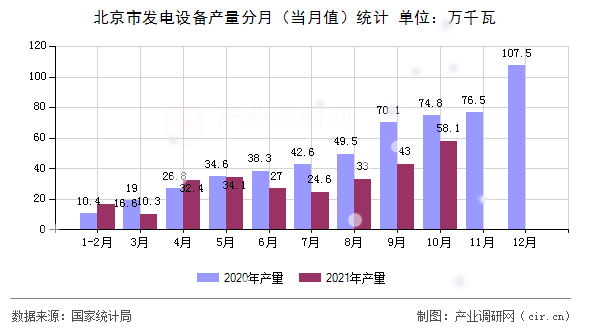 北京市發(fā)電設(shè)備產(chǎn)量分月（當(dāng)月值）統(tǒng)計