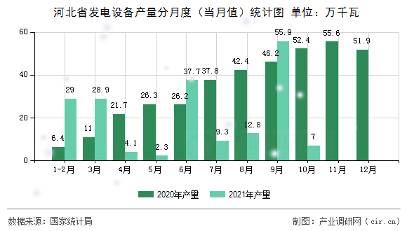 河北省發(fā)電設(shè)備產(chǎn)量分月度（當(dāng)月值）統(tǒng)計(jì)圖