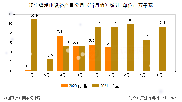 遼寧省發(fā)電設(shè)備產(chǎn)量分月(當(dāng)月值)統(tǒng)計 遼寧省發(fā)電設(shè)備產(chǎn)量分月(當(dāng)月值)統(tǒng)計