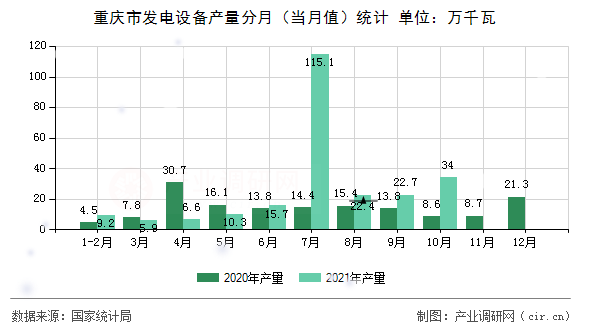 重慶市發(fā)電設備產(chǎn)量分月（當月值）統(tǒng)計