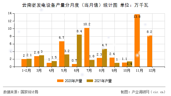 云南省發(fā)電設(shè)備產(chǎn)量分月度（當(dāng)月值）統(tǒng)計(jì)圖
