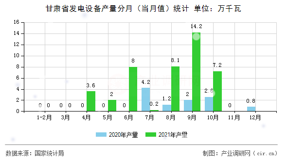 甘肅省發(fā)電設備產量分月(當月值)統(tǒng)計 甘肅省發(fā)電設備產量分月(當月值)統(tǒng)計