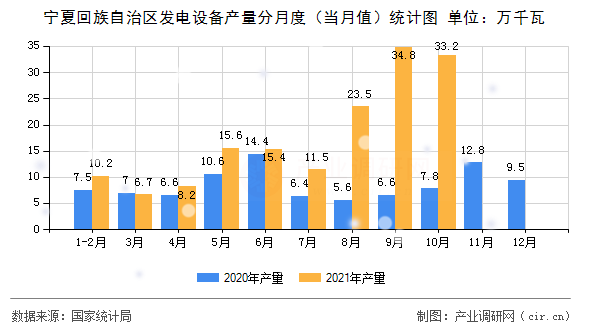 寧夏回族自治區(qū)發(fā)電設(shè)備產(chǎn)量分月度（當(dāng)月值）統(tǒng)計(jì)圖