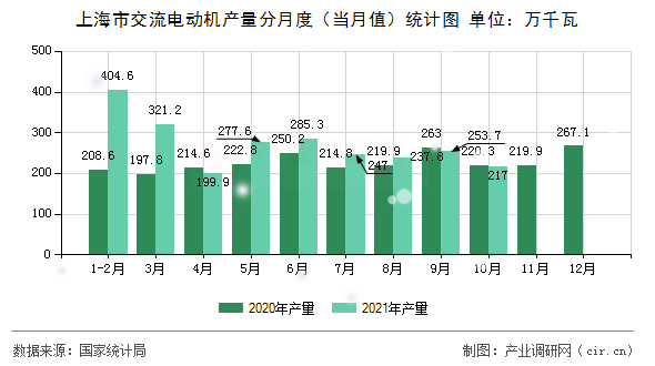 上海市交流電動機產(chǎn)量分月度（當(dāng)月值）統(tǒng)計圖