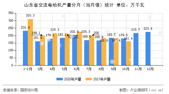 山東省交流電動機(jī)產(chǎn)量分月（當(dāng)月值）統(tǒng)計