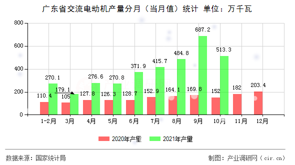 廣東省交流電動(dòng)機(jī)產(chǎn)量分月(當(dāng)月值)統(tǒng)計(jì) 廣東省交流電動(dòng)機(jī)產(chǎn)量分月(當(dāng)月值)統(tǒng)計(jì)