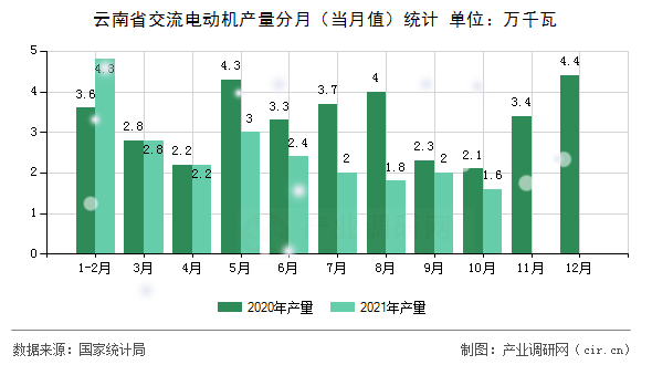 云南省交流電動機產(chǎn)量分月(當月值)統(tǒng)計 云南省交流電動機產(chǎn)量分月(當月值)統(tǒng)計
