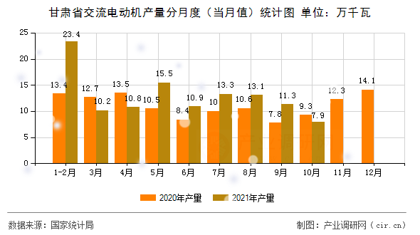甘肅省交流電動機(jī)產(chǎn)量分月度（當(dāng)月值）統(tǒng)計圖