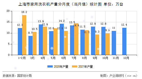 上海市家用洗衣機(jī)產(chǎn)量分月度（當(dāng)月值）統(tǒng)計圖