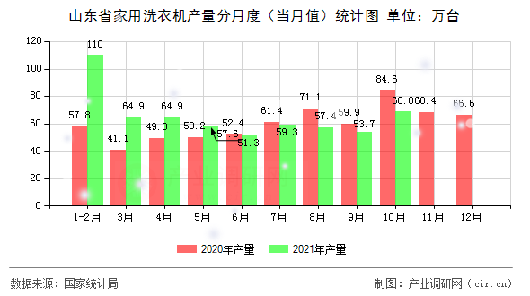 山東省家用洗衣機(jī)產(chǎn)量分月度（當(dāng)月值）統(tǒng)計圖