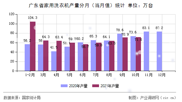 廣東省家用洗衣機(jī)產(chǎn)量分月（當(dāng)月值）統(tǒng)計(jì)