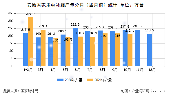 安徽省家用電冰箱產量分月(當月值)統(tǒng)計 安徽省家用電冰箱產量分月(當月值)統(tǒng)計