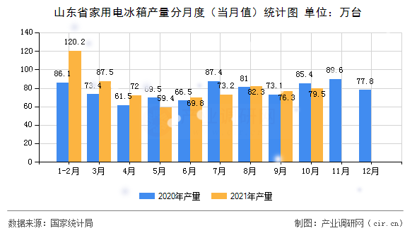 山東省家用電冰箱產量分月度（當月值）統(tǒng)計圖