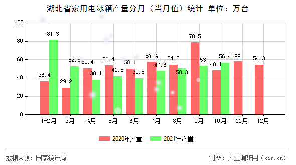 湖北省家用電冰箱產(chǎn)量分月（當(dāng)月值）統(tǒng)計(jì)