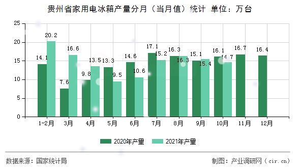 貴州省家用電冰箱產(chǎn)量分月（當(dāng)月值）統(tǒng)計