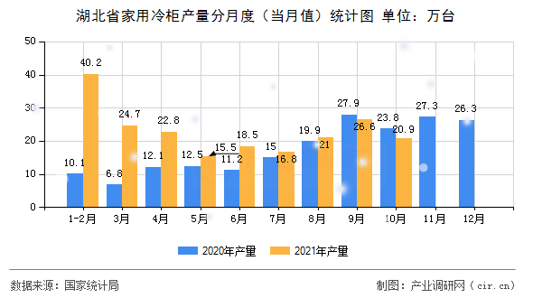 湖北省家用冷柜產(chǎn)量分月度（當月值）統(tǒng)計圖