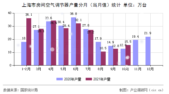 上海市房間空氣調(diào)節(jié)器產(chǎn)量分月(當(dāng)月值)統(tǒng)計 上海市房間空氣調(diào)節(jié)器產(chǎn)量分月(當(dāng)月值)統(tǒng)計