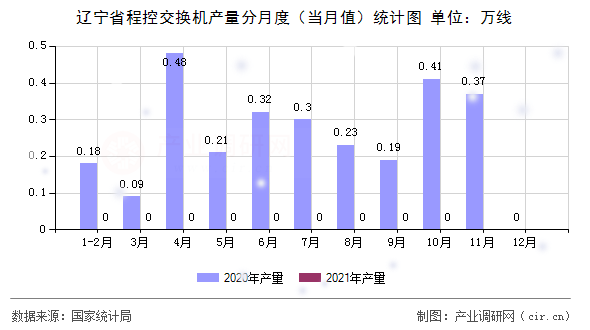 遼寧省程控交換機產(chǎn)量分月度（當(dāng)月值）統(tǒng)計圖